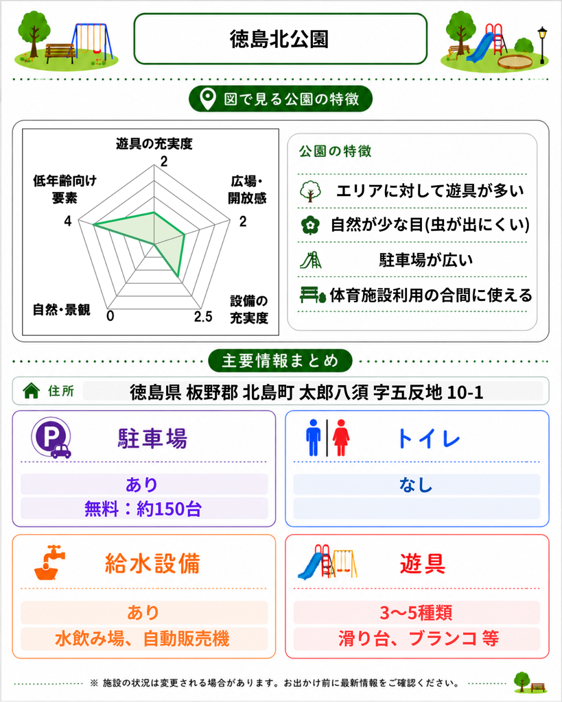 北島北公園の特徴を画像でまとめたもの。体育館横にある、エリアに対して遊具が多い公園。自然が少なめで虫が出にくい。駐車場約150台・無料