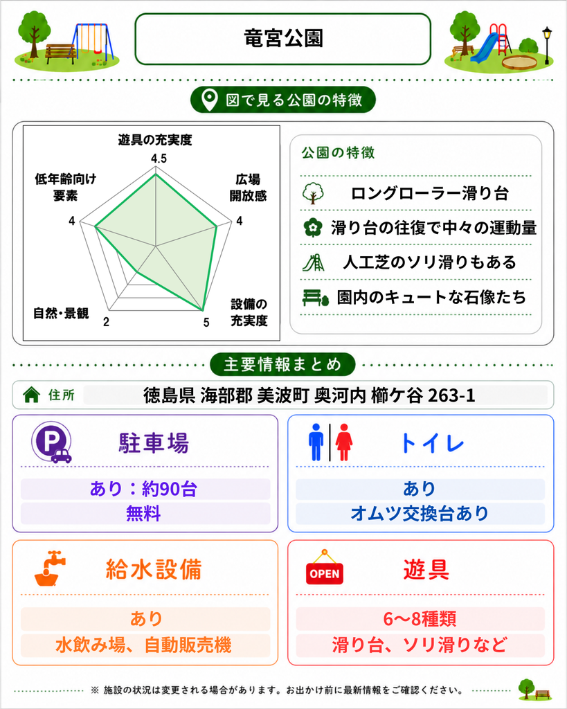 竜宮公園の特徴を画像でまとめたもの。
駐車場約90台。ロングローラー滑り台やおとぎ話や動物をモチーフにしたキュートな石像が特徴。