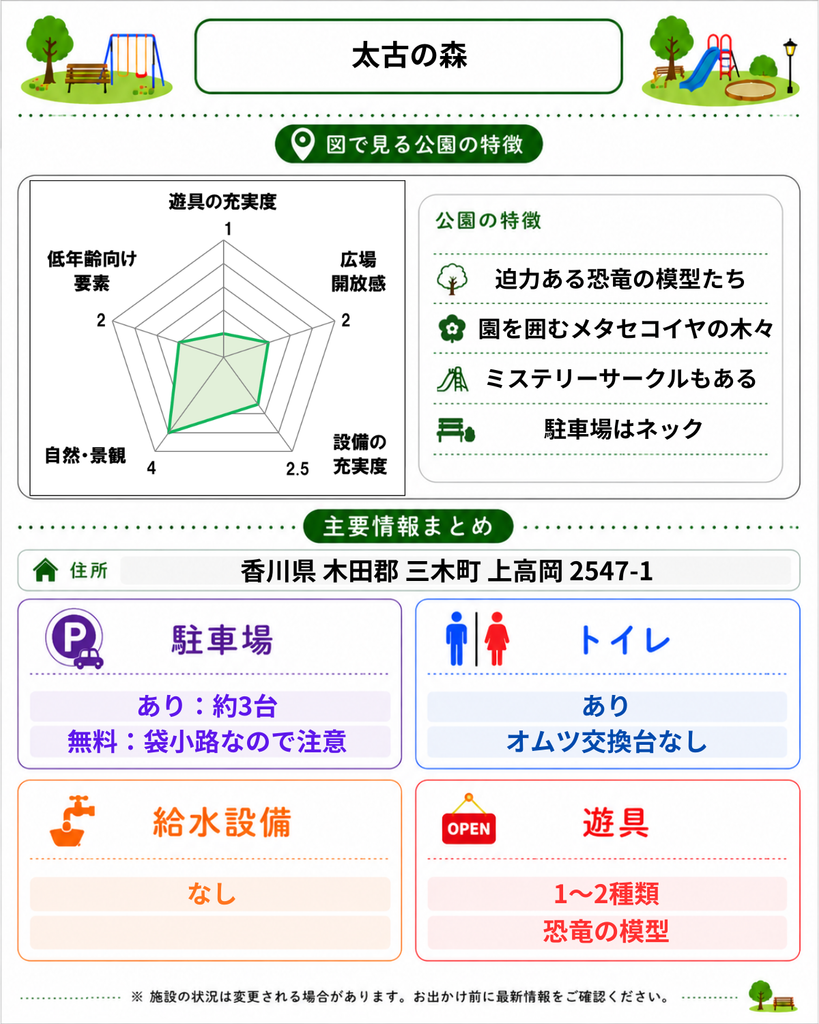 図で見る公園の特徴図:遊具の充実度1、広場・開放感2、設備の充実度2.5、自然・景観4、低年齢向け要素2